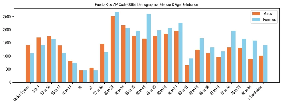 Bar chart showing the population distribution of Puerto Rico ZIP Code 00956 by age group and gender, based on 2023 ACS data.