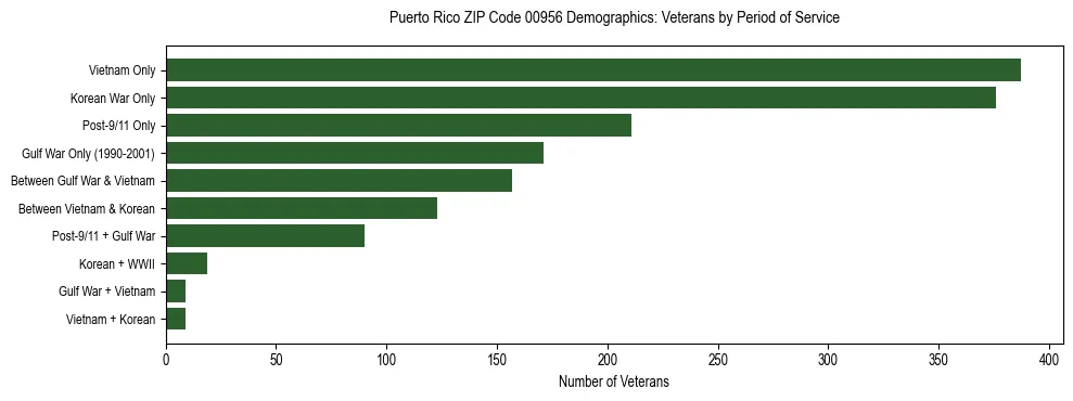 Horizontal bar chart showing veteran distribution by period of military service in Puerto Rico ZIP Code 00956, based on 2023 ACS data.