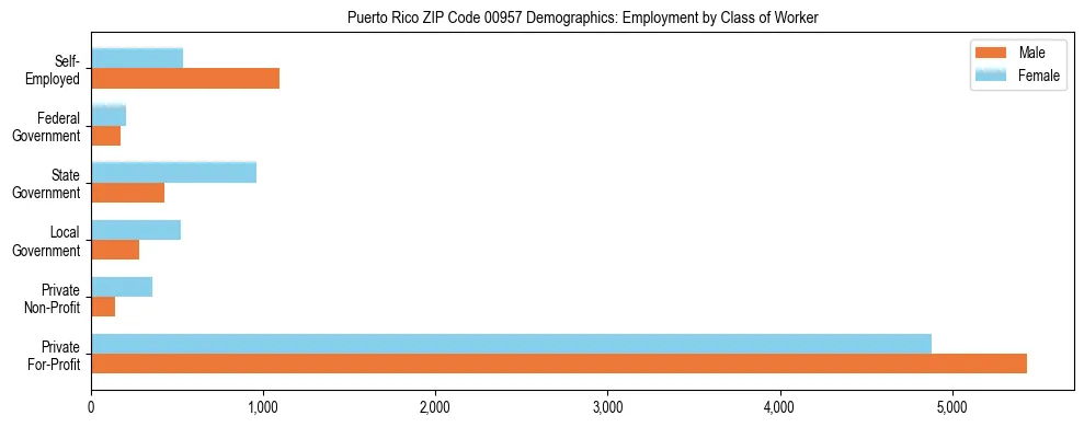 Horizontal bar chart showing employment distribution by class of worker and gender in Puerto Rico ZIP Code 00957, based on 2023 ACS data.