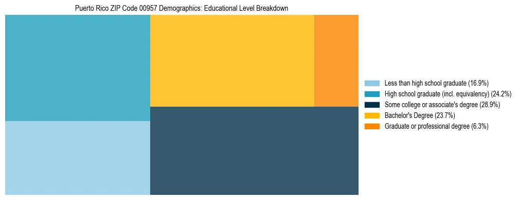 Treemap chart illustrating the educational attainment breakdown for population 25 years and over in Puerto Rico ZIP Code 00957.