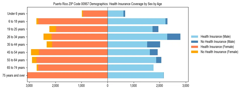 Pyramid chart showing health insurance coverage by age and sex in Puerto Rico ZIP Code 00957.