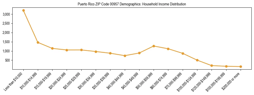 Horizontal bar chart showing household income distribution in Puerto Rico ZIP Code 00957.