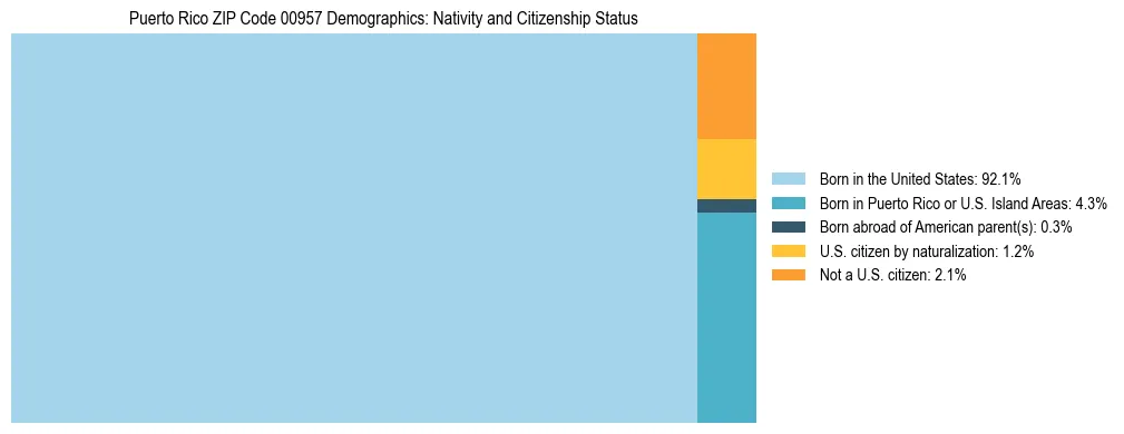 Treemap showing the population distribution by nativity and citizenship status in Puerto Rico ZIP Code 00957 based on U.S. Census data.