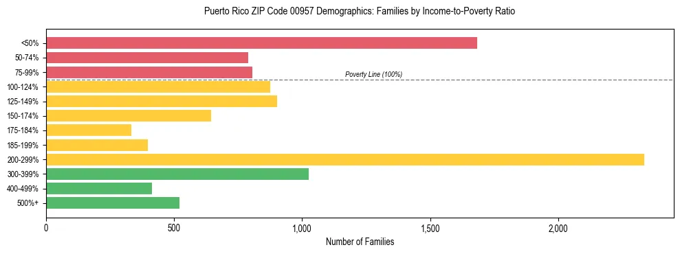 Bar chart showing family distribution by income-to-poverty ratio in Puerto Rico ZIP Code 00957, based on 2023 ACS data.