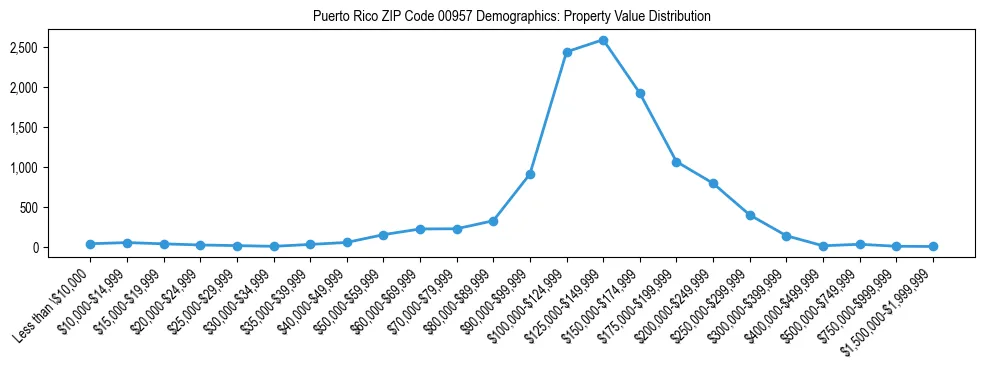 Line chart showing the distribution of property values for owner-occupied housing units in Puerto Rico ZIP Code 00957.