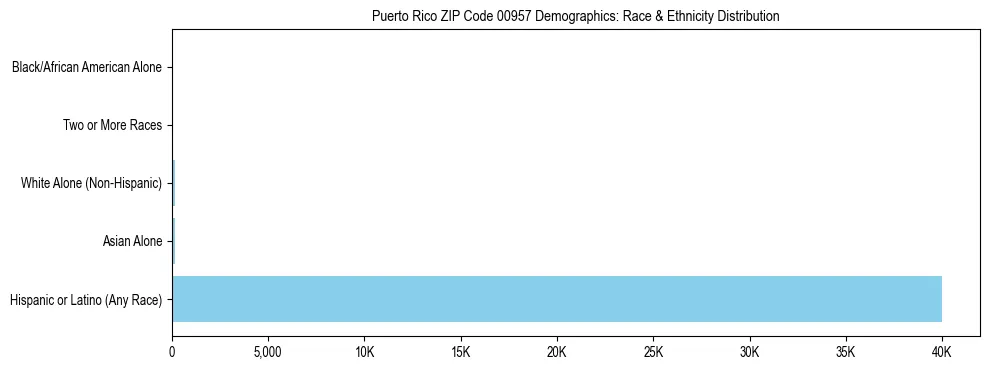 Race and Ethnicity Distribution Chart for Puerto Rico ZIP Code 00957