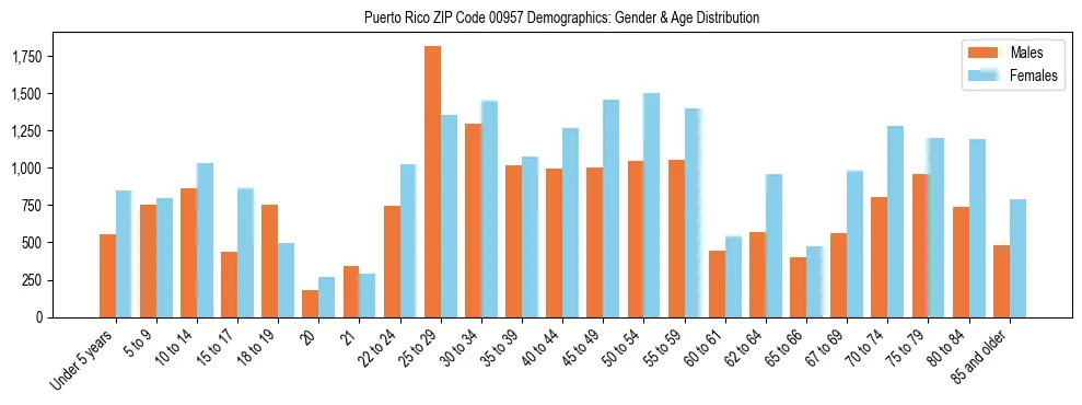 Bar chart showing the population distribution of Puerto Rico ZIP Code 00957 by age group and gender, based on 2023 ACS data.