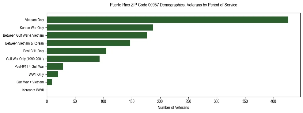 Horizontal bar chart showing veteran distribution by period of military service in Puerto Rico ZIP Code 00957, based on 2023 ACS data.