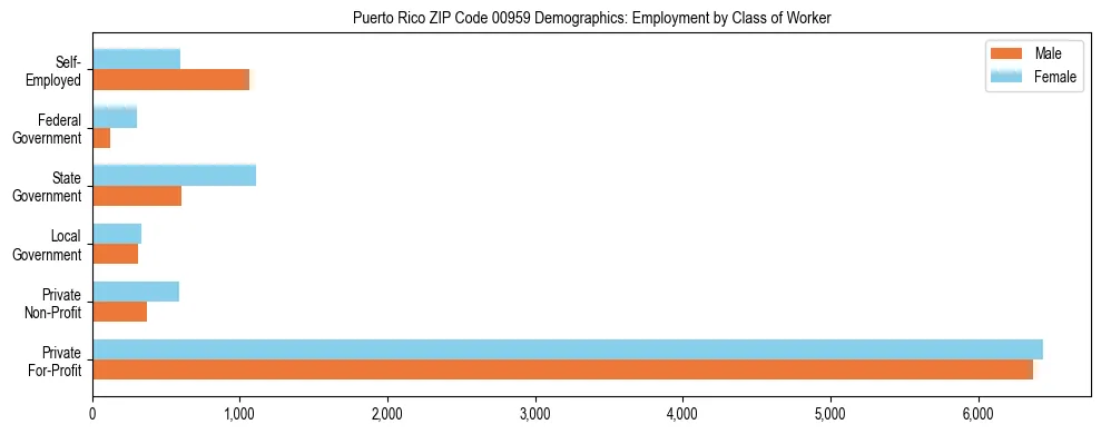 Horizontal bar chart showing employment distribution by class of worker and gender in Puerto Rico ZIP Code 00959, based on 2023 ACS data.