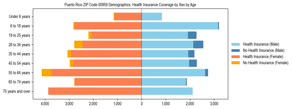 Pyramid chart showing health insurance coverage by age and sex in Puerto Rico ZIP Code 00959.