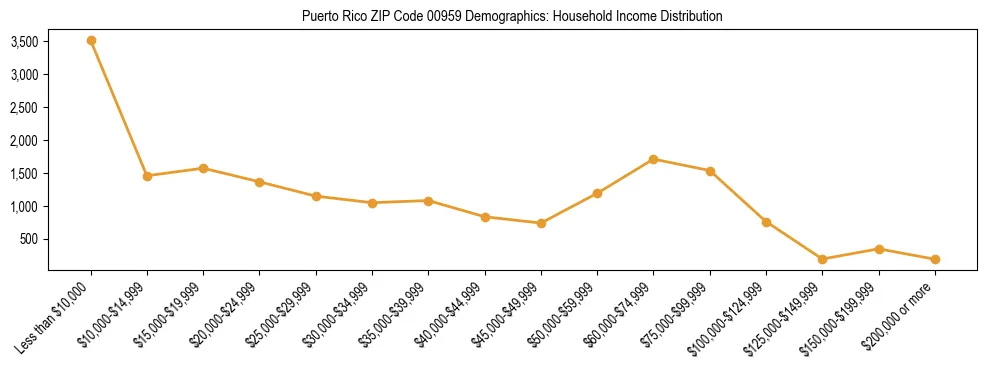 Horizontal bar chart showing household income distribution in Puerto Rico ZIP Code 00959.