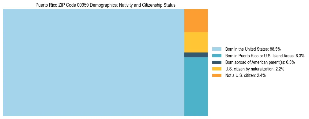 Treemap showing the population distribution by nativity and citizenship status in Puerto Rico ZIP Code 00959 based on U.S. Census data.