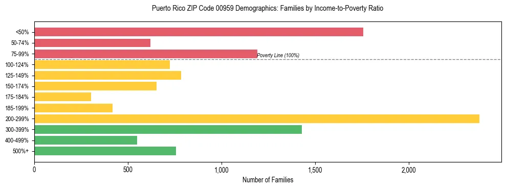 Bar chart showing family distribution by income-to-poverty ratio in Puerto Rico ZIP Code 00959, based on 2023 ACS data.
