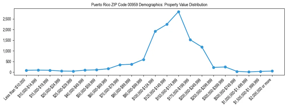 Line chart showing the distribution of property values for owner-occupied housing units in Puerto Rico ZIP Code 00959.