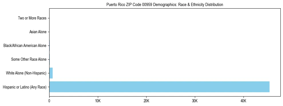 Race and Ethnicity Distribution Chart for Puerto Rico ZIP Code 00959
