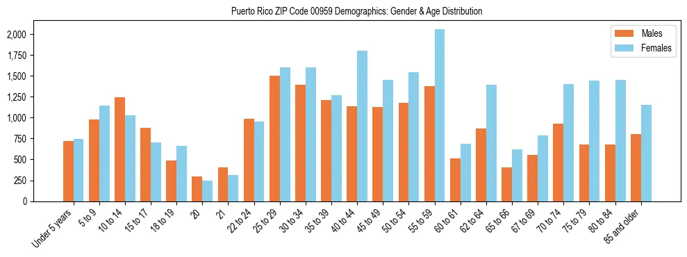 Bar chart showing the population distribution of Puerto Rico ZIP Code 00959 by age group and gender, based on 2023 ACS data.
