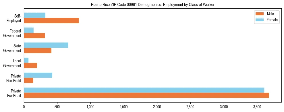 Horizontal bar chart showing employment distribution by class of worker and gender in Puerto Rico ZIP Code 00961, based on 2023 ACS data.