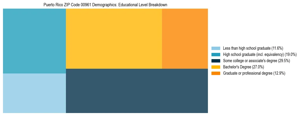 Treemap chart illustrating the educational attainment breakdown for population 25 years and over in Puerto Rico ZIP Code 00961.