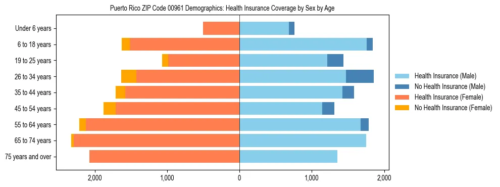 Pyramid chart showing health insurance coverage by age and sex in Puerto Rico ZIP Code 00961.