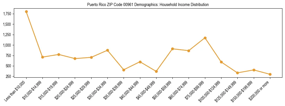 Horizontal bar chart showing household income distribution in Puerto Rico ZIP Code 00961.
