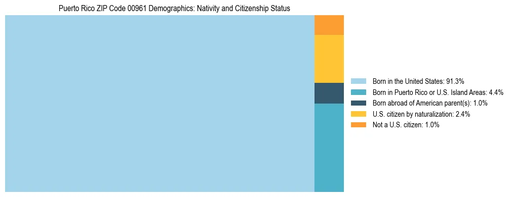 Treemap showing the population distribution by nativity and citizenship status in Puerto Rico ZIP Code 00961 based on U.S. Census data.