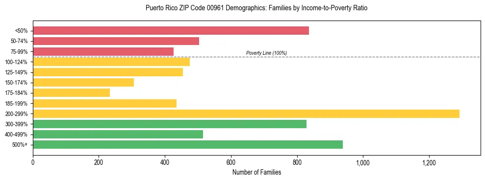 Bar chart showing family distribution by income-to-poverty ratio in Puerto Rico ZIP Code 00961, based on 2023 ACS data.