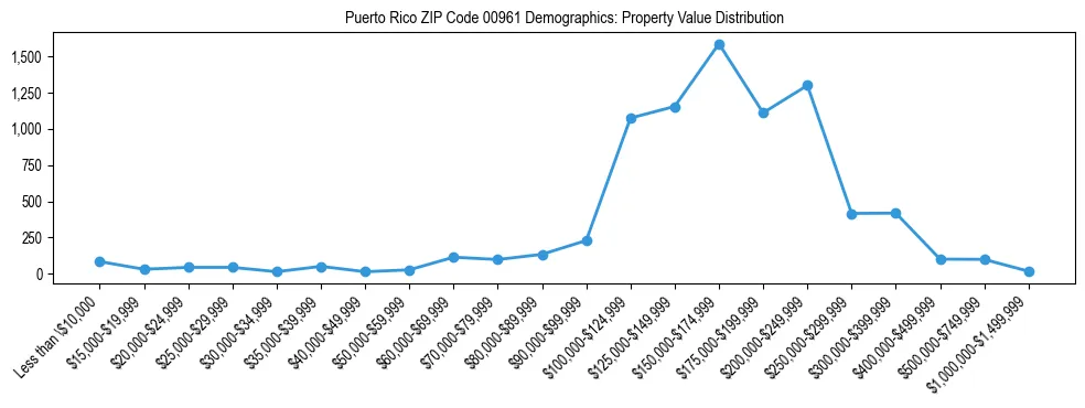 Line chart showing the distribution of property values for owner-occupied housing units in Puerto Rico ZIP Code 00961.