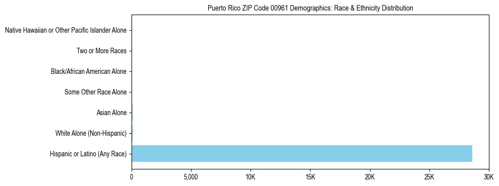 Race and Ethnicity Distribution Chart for Puerto Rico ZIP Code 00961