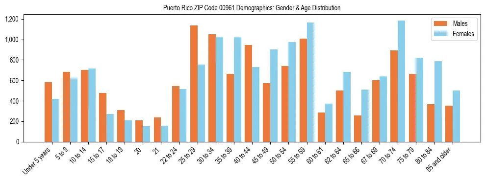 Bar chart showing the population distribution of Puerto Rico ZIP Code 00961 by age group and gender, based on 2023 ACS data.