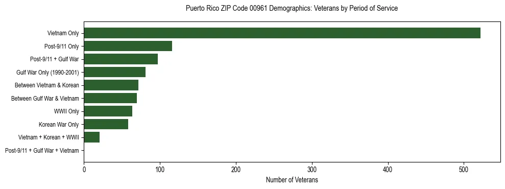 Horizontal bar chart showing veteran distribution by period of military service in Puerto Rico ZIP Code 00961, based on 2023 ACS data.