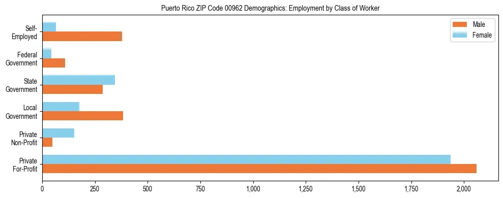 Horizontal bar chart showing employment distribution by class of worker and gender in Puerto Rico ZIP Code 00962, based on 2023 ACS data.