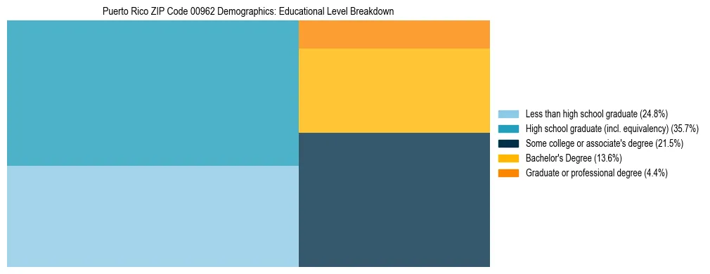 Treemap chart illustrating the educational attainment breakdown for population 25 years and over in Puerto Rico ZIP Code 00962.