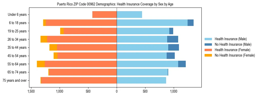 Pyramid chart showing health insurance coverage by age and sex in Puerto Rico ZIP Code 00962.