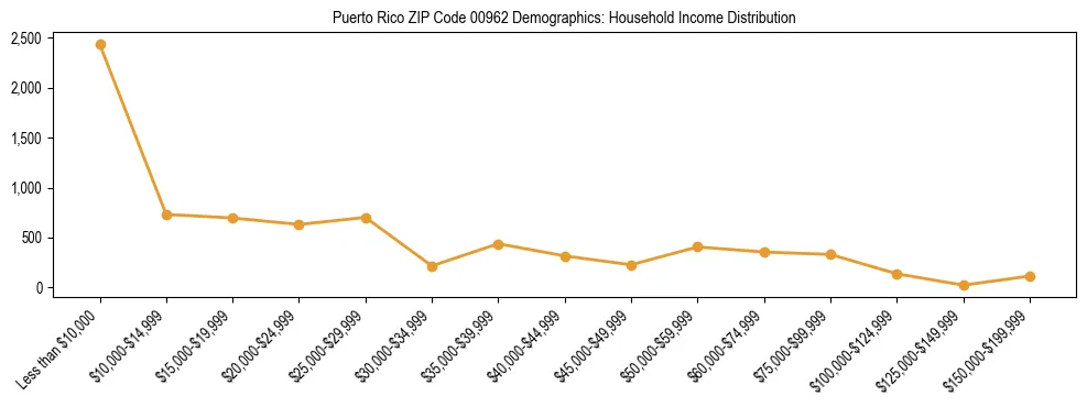 Horizontal bar chart showing household income distribution in Puerto Rico ZIP Code 00962.