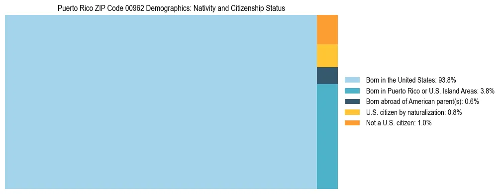 Treemap showing the population distribution by nativity and citizenship status in Puerto Rico ZIP Code 00962 based on U.S. Census data.