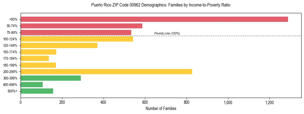 Bar chart showing family distribution by income-to-poverty ratio in Puerto Rico ZIP Code 00962, based on 2023 ACS data.