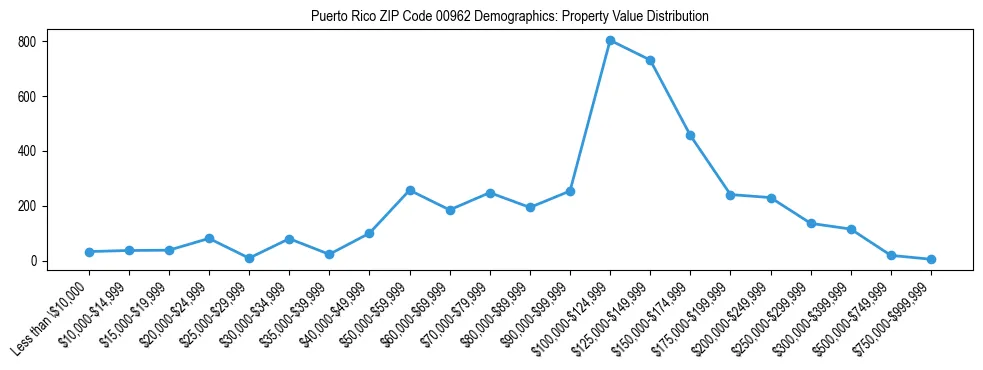 Line chart showing the distribution of property values for owner-occupied housing units in Puerto Rico ZIP Code 00962.