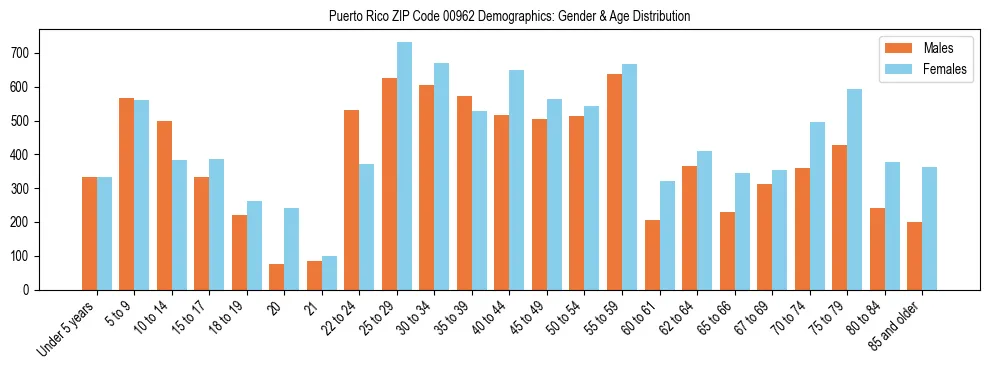 Bar chart showing the population distribution of Puerto Rico ZIP Code 00962 by age group and gender, based on 2023 ACS data.