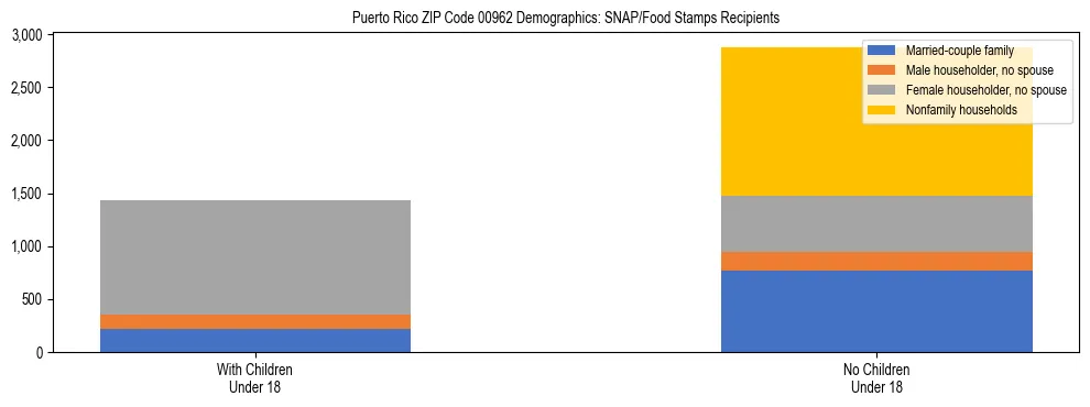 Stacked bar chart showing SNAP/Food Stamps recipient household composition by presence of children under 18 in Puerto Rico ZIP Code 00962, based on 2023 ACS data.