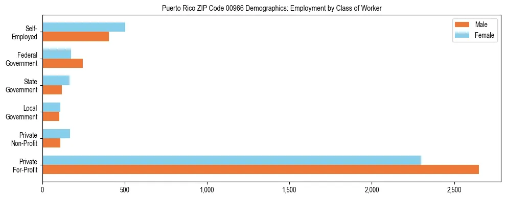 Horizontal bar chart showing employment distribution by class of worker and gender in Puerto Rico ZIP Code 00966, based on 2023 ACS data.