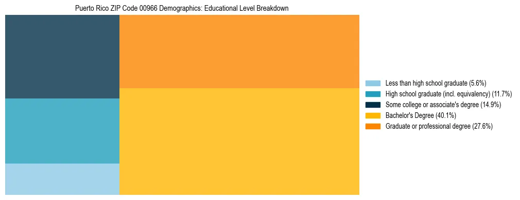Treemap chart illustrating the educational attainment breakdown for population 25 years and over in Puerto Rico ZIP Code 00966.