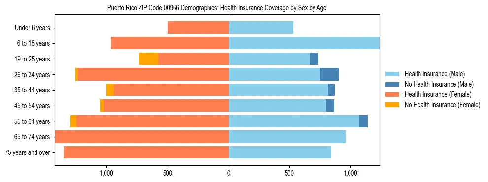 Pyramid chart showing health insurance coverage by age and sex in Puerto Rico ZIP Code 00966.