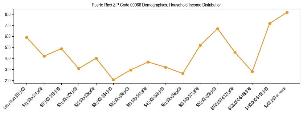 Horizontal bar chart showing household income distribution in Puerto Rico ZIP Code 00966.
