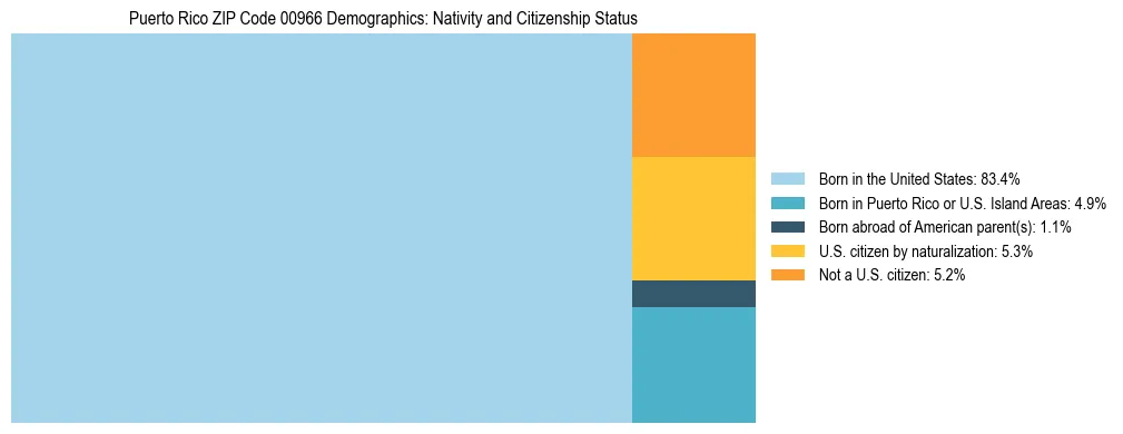 Treemap showing the population distribution by nativity and citizenship status in Puerto Rico ZIP Code 00966 based on U.S. Census data.
