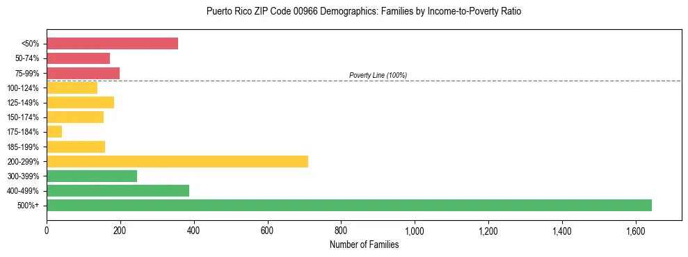 Bar chart showing family distribution by income-to-poverty ratio in Puerto Rico ZIP Code 00966, based on 2023 ACS data.