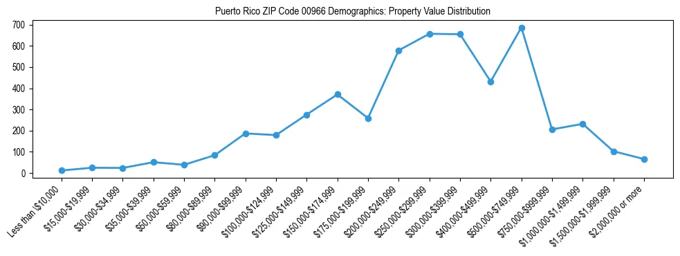 Line chart showing the distribution of property values for owner-occupied housing units in Puerto Rico ZIP Code 00966.