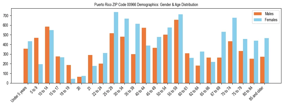 Bar chart showing the population distribution of Puerto Rico ZIP Code 00966 by age group and gender, based on 2023 ACS data.