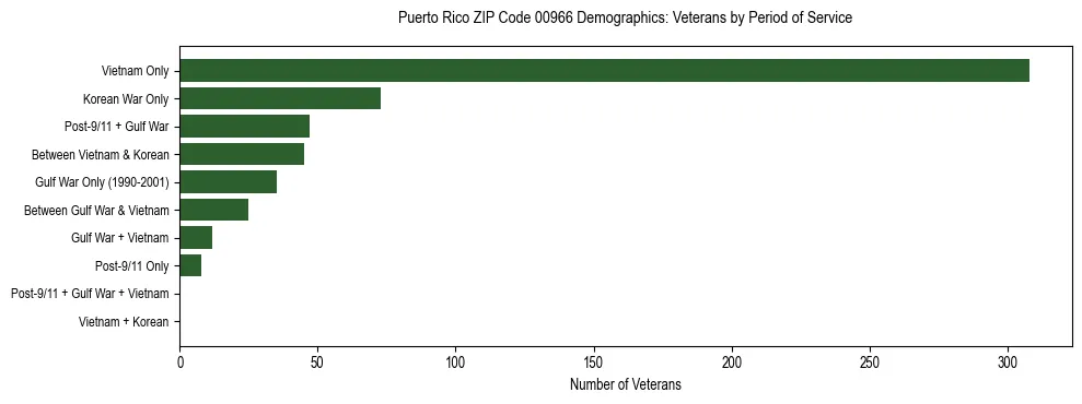 Horizontal bar chart showing veteran distribution by period of military service in Puerto Rico ZIP Code 00966, based on 2023 ACS data.