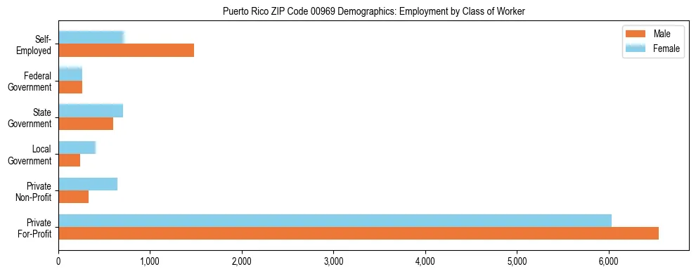 Horizontal bar chart showing employment distribution by class of worker and gender in Puerto Rico ZIP Code 00969, based on 2023 ACS data.