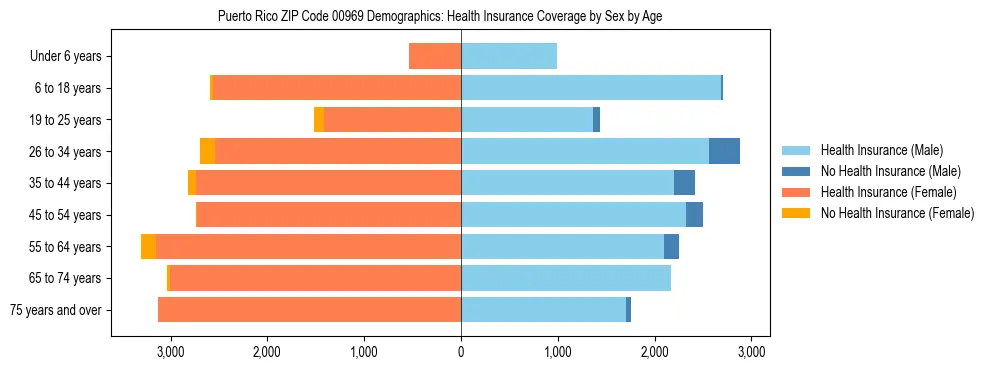 Pyramid chart showing health insurance coverage by age and sex in Puerto Rico ZIP Code 00969.